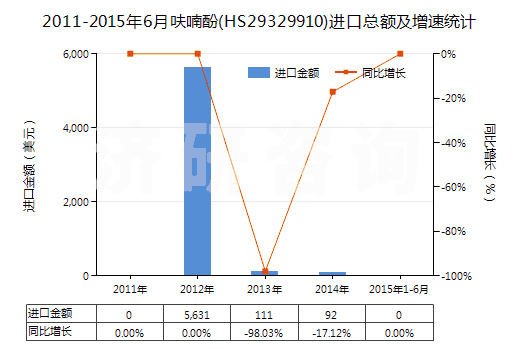 2011-2015年6月呋喃酚(HS29329910)進(jìn)口總額及增速統(tǒng)計 2011-2015年6月呋喃酚(HS29329910)進(jìn)口總額及增速統(tǒng)計